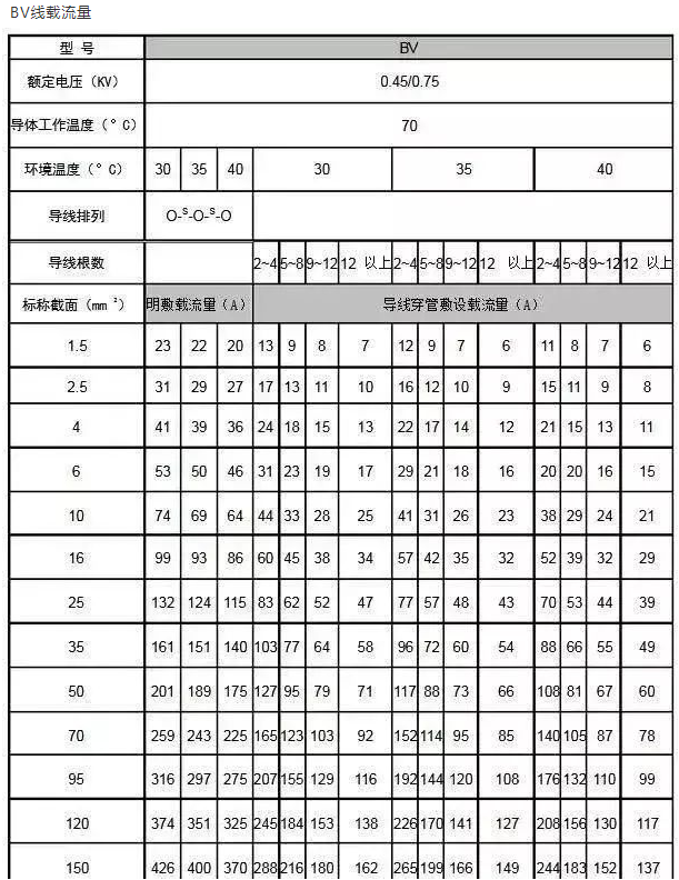 電線平方與直徑對(duì)照表（大全）(圖6)