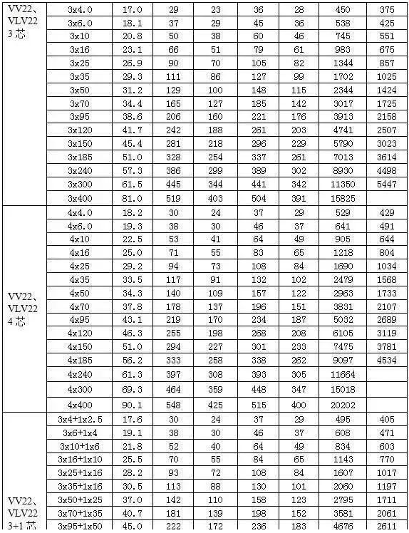 電線平方與直徑對(duì)照表（大全）(圖2)
