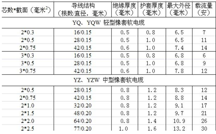 電線平方與直徑對(duì)照表（大全）(圖7)