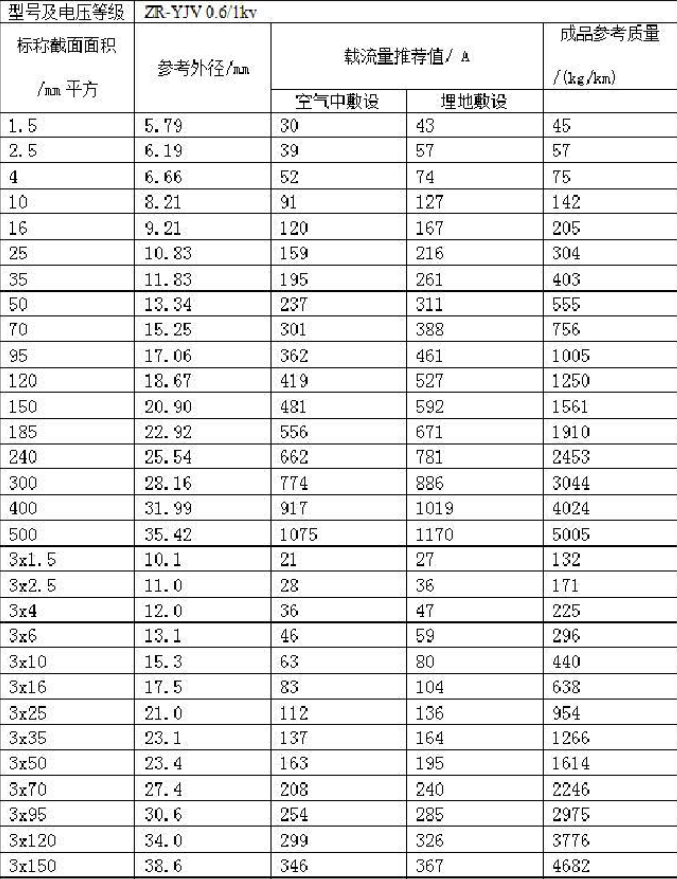 電線平方與直徑對(duì)照表（大全）(圖3)